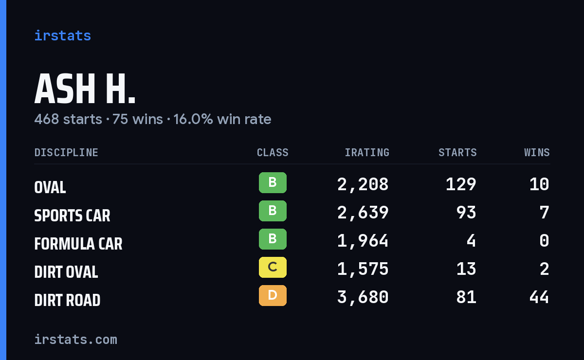 Loading... iRacing stats card