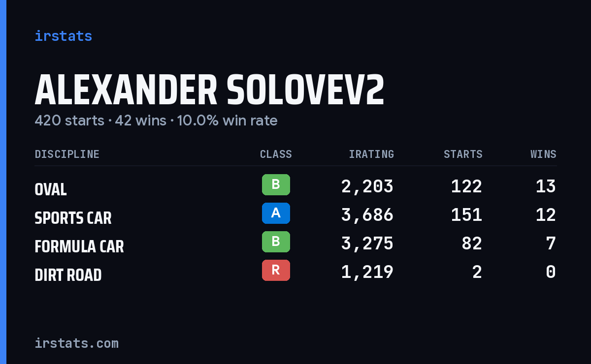 Loading... iRacing stats card