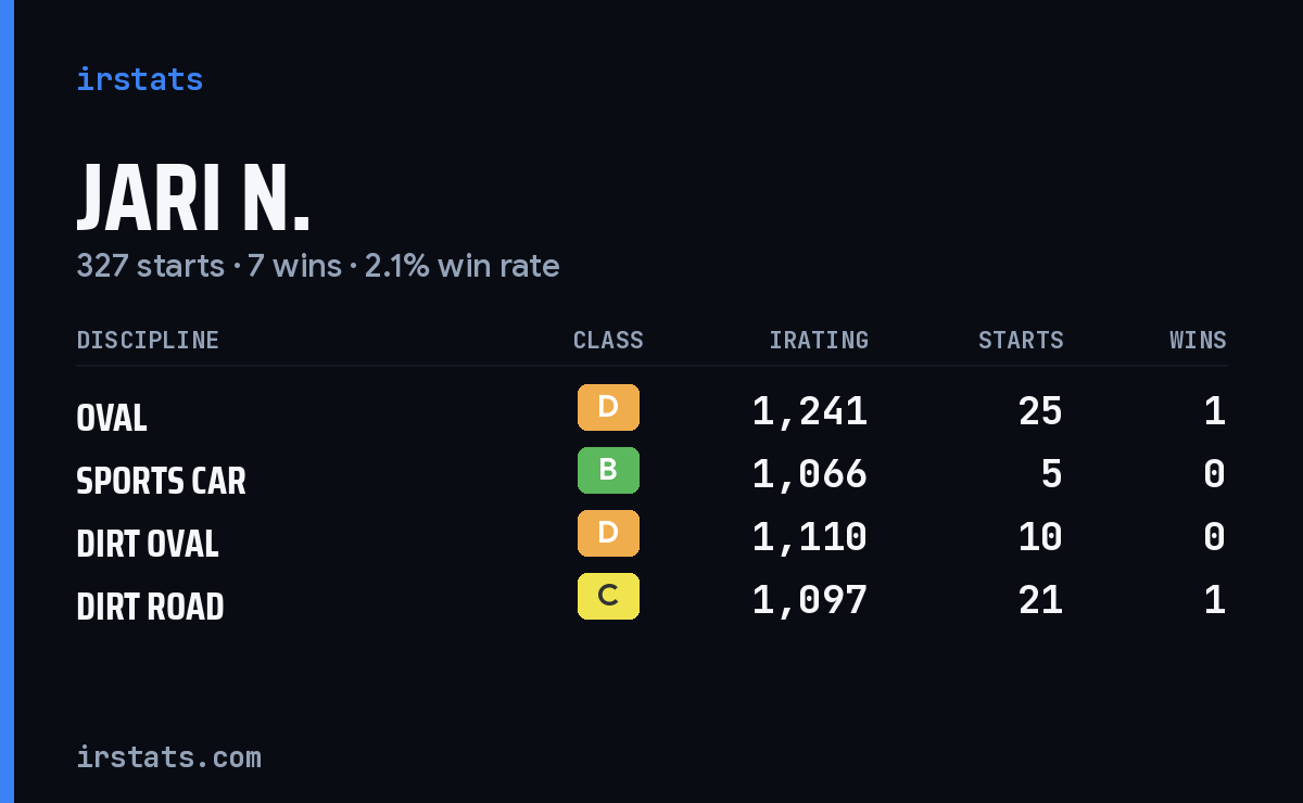 Loading... iRacing stats card