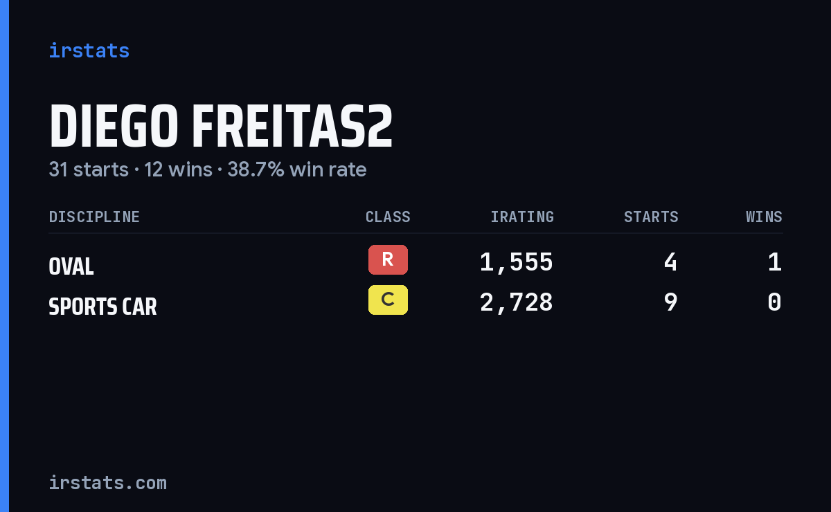Diego Freitas2 iRacing stats card