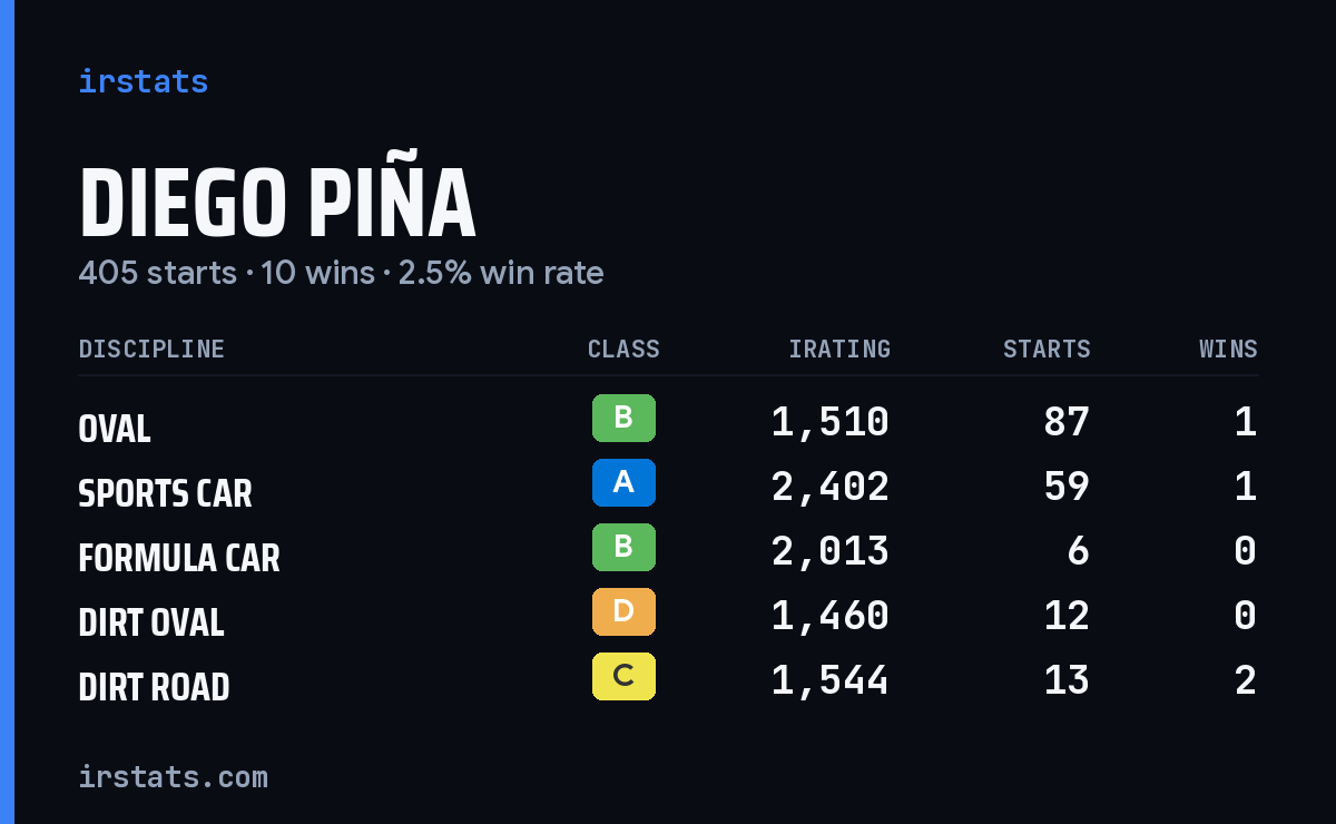 Diego Piña iRacing stats card