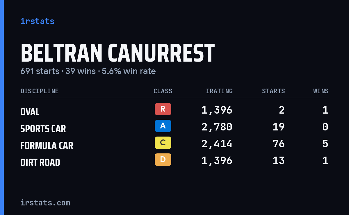 Loading... iRacing stats card