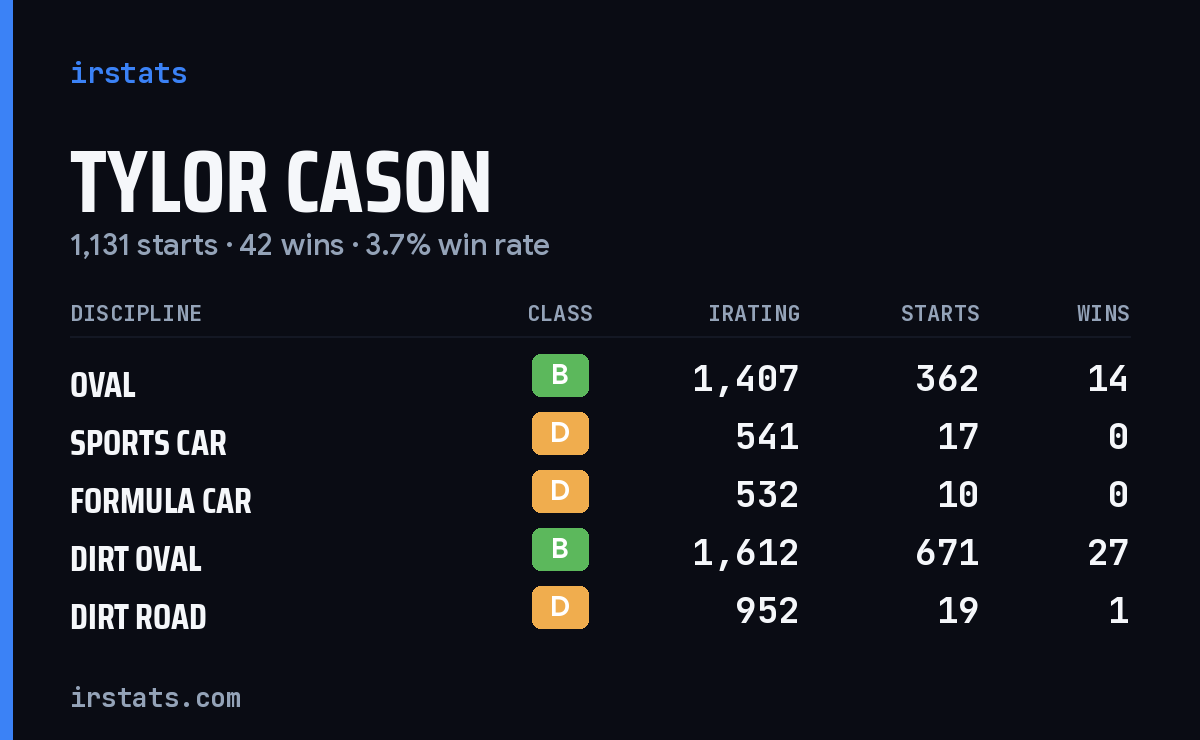 Loading... iRacing stats card