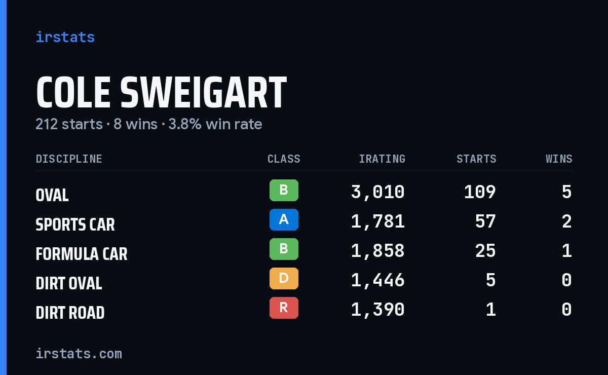 Loading... iRacing stats card