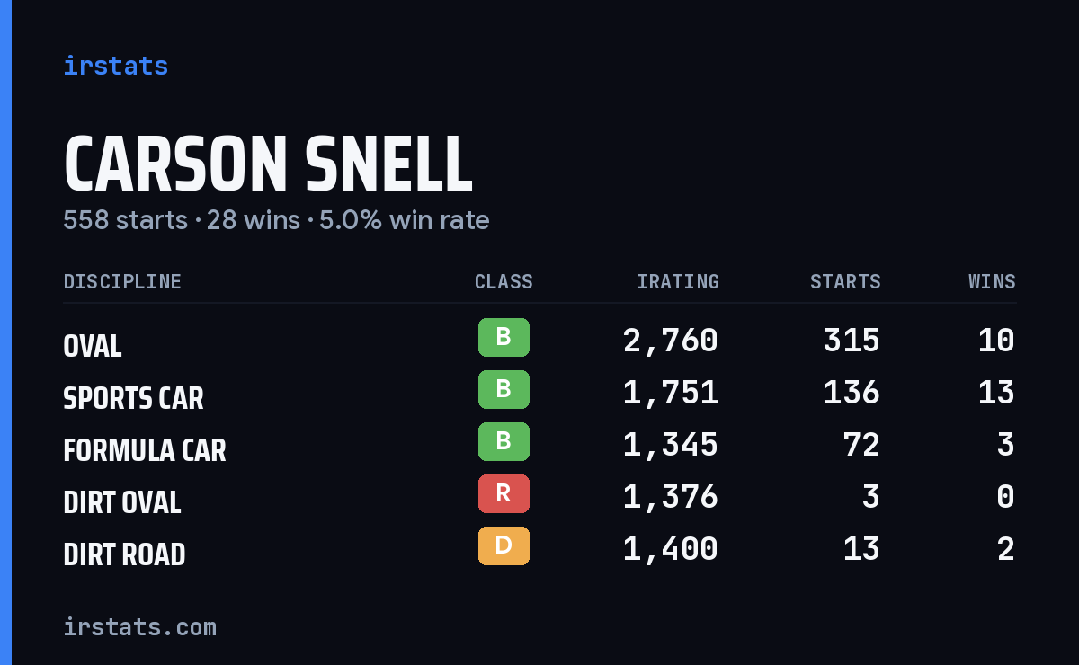 Loading... iRacing stats card