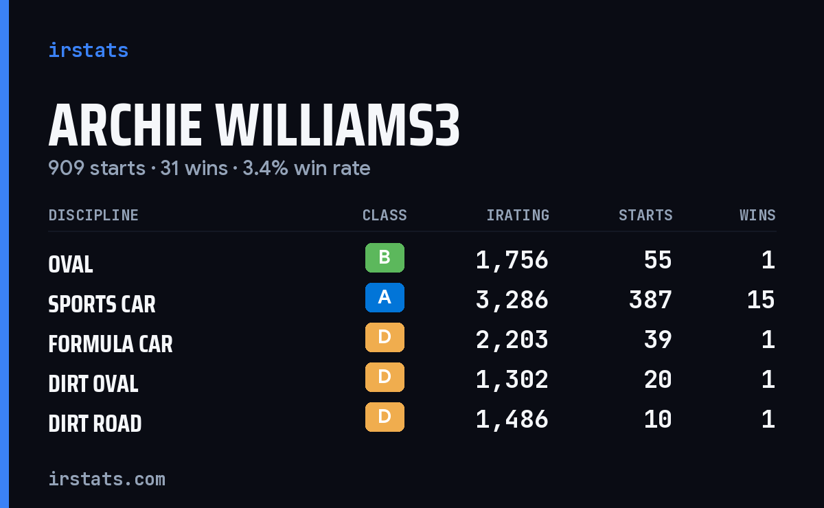 Loading... iRacing stats card