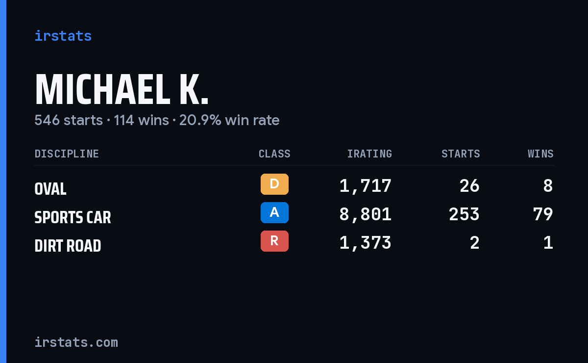 Loading... iRacing stats card