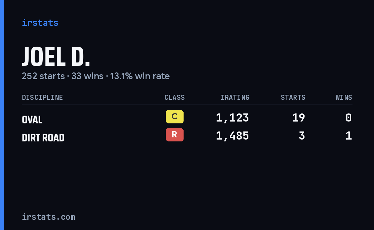Joel D. iRacing stats card