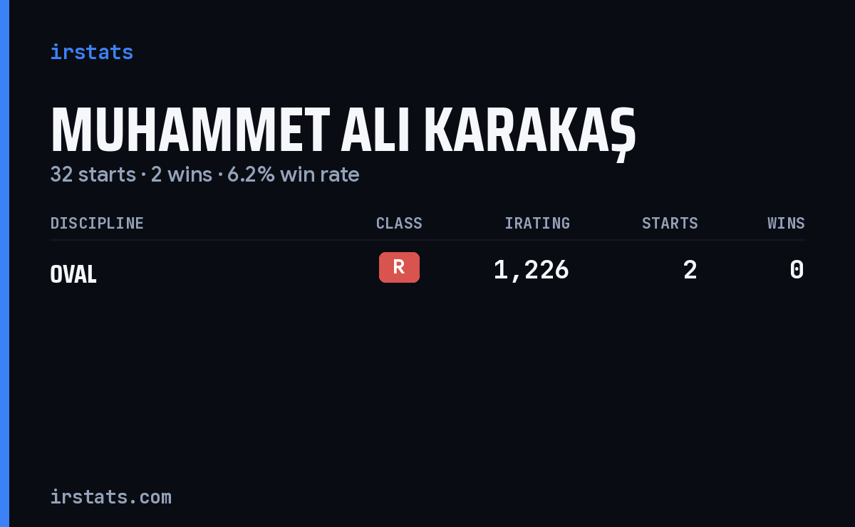 Muhammet Ali Karakaş iRacing stats card