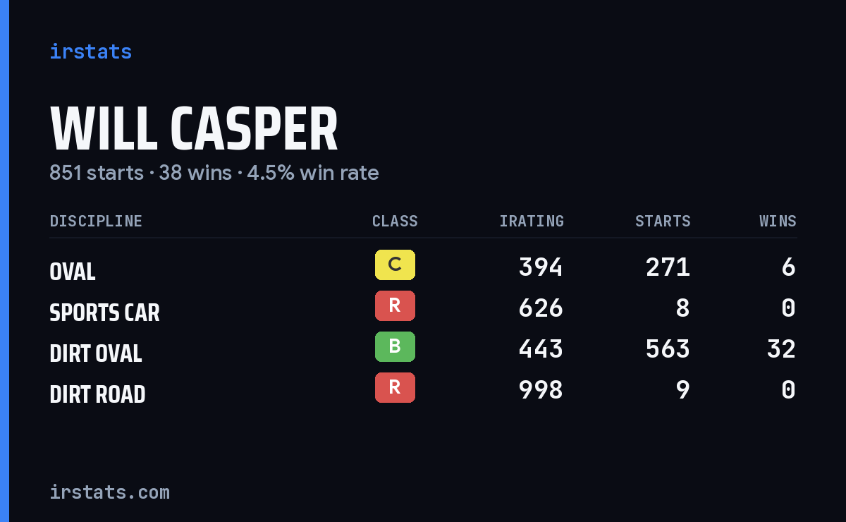 Loading... iRacing stats card