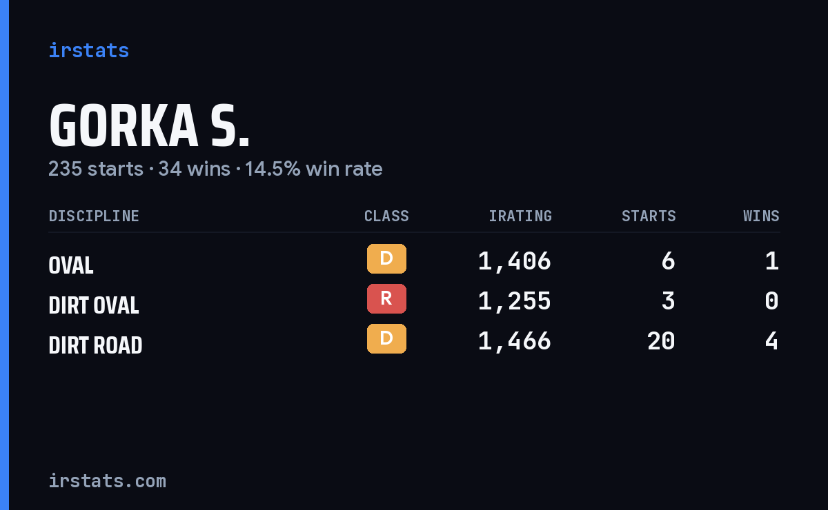 Loading... iRacing stats card