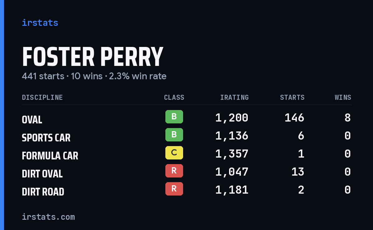 Foster Perry iRacing stats card