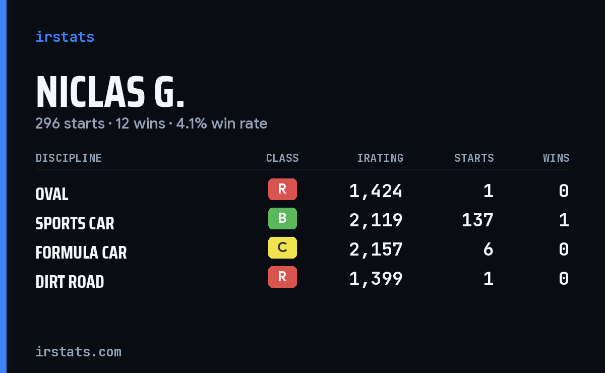 Loading... iRacing stats card