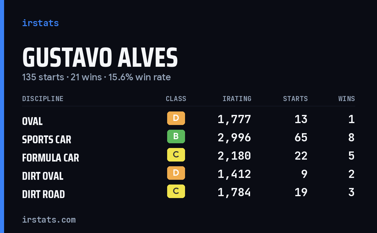 Loading... iRacing stats card