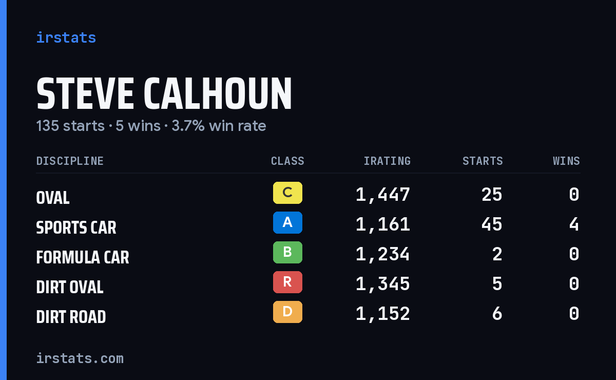 Steve Calhoun iRacing stats card