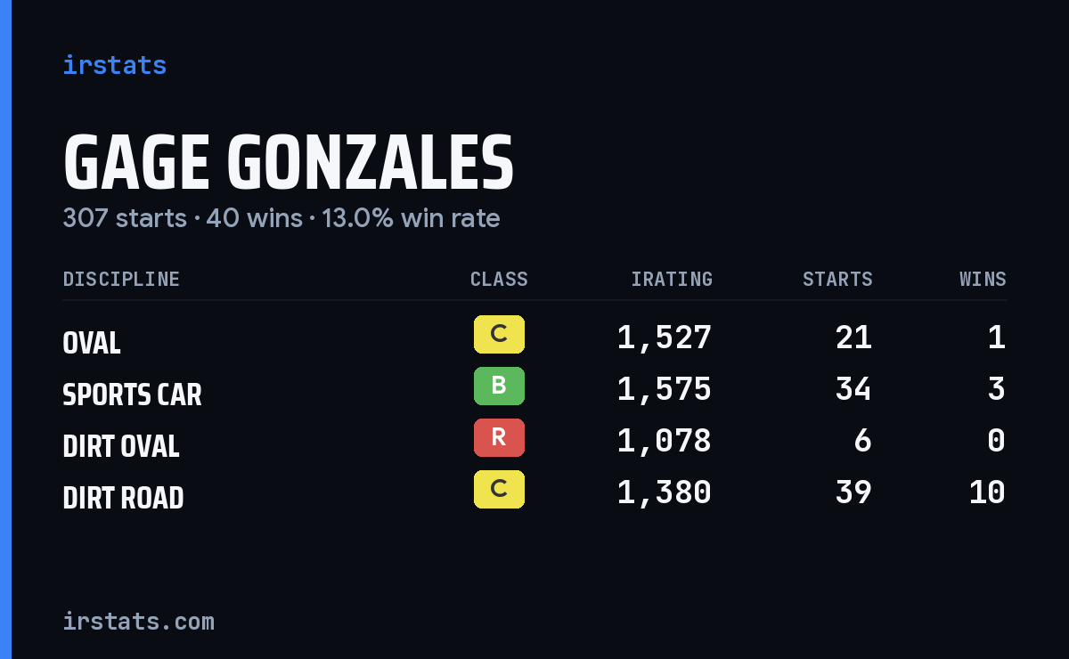 Loading... iRacing stats card