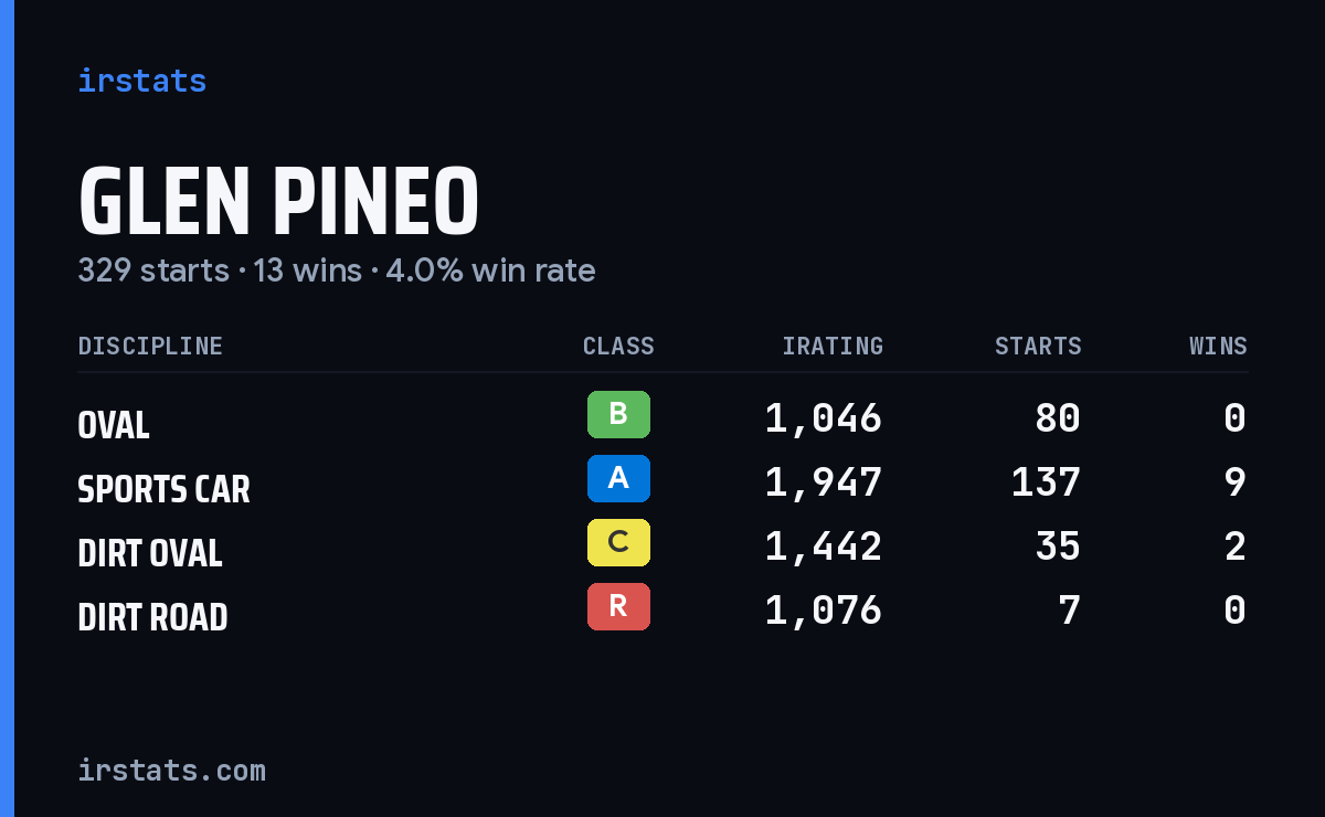 Glen Pineo iRacing stats card