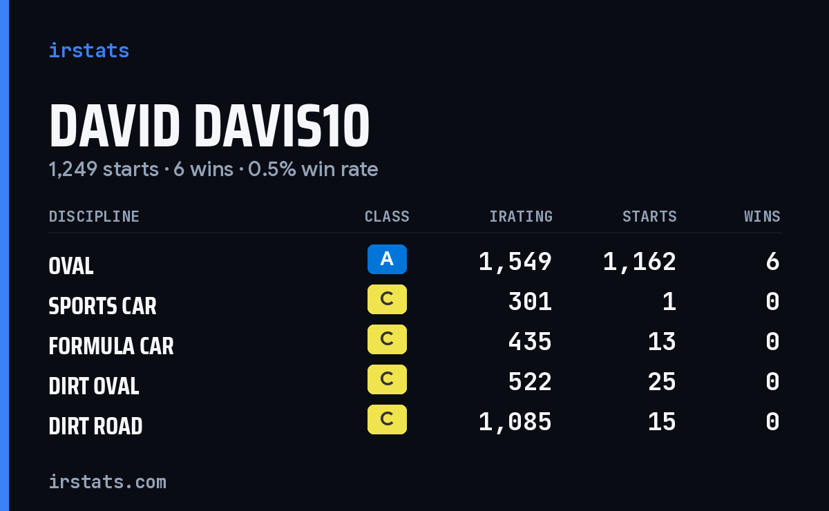 Loading... iRacing stats card
