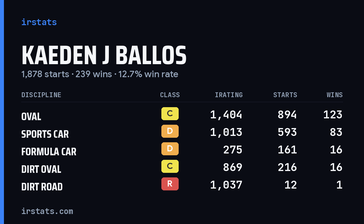 Loading... iRacing stats card