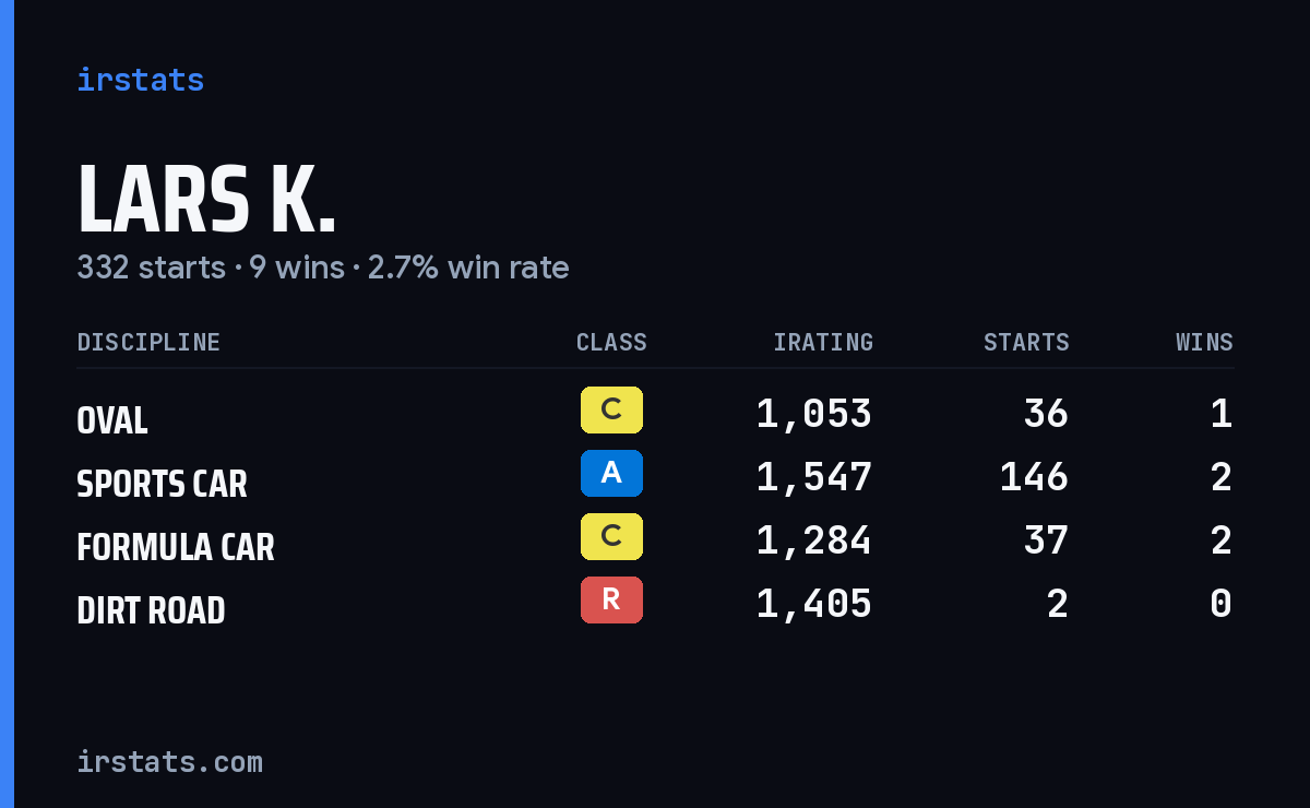 Loading... iRacing stats card