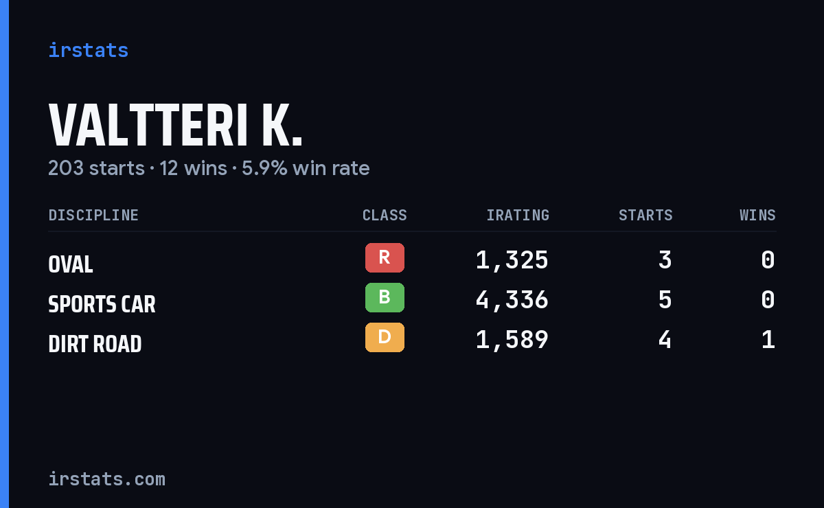 Loading... iRacing stats card