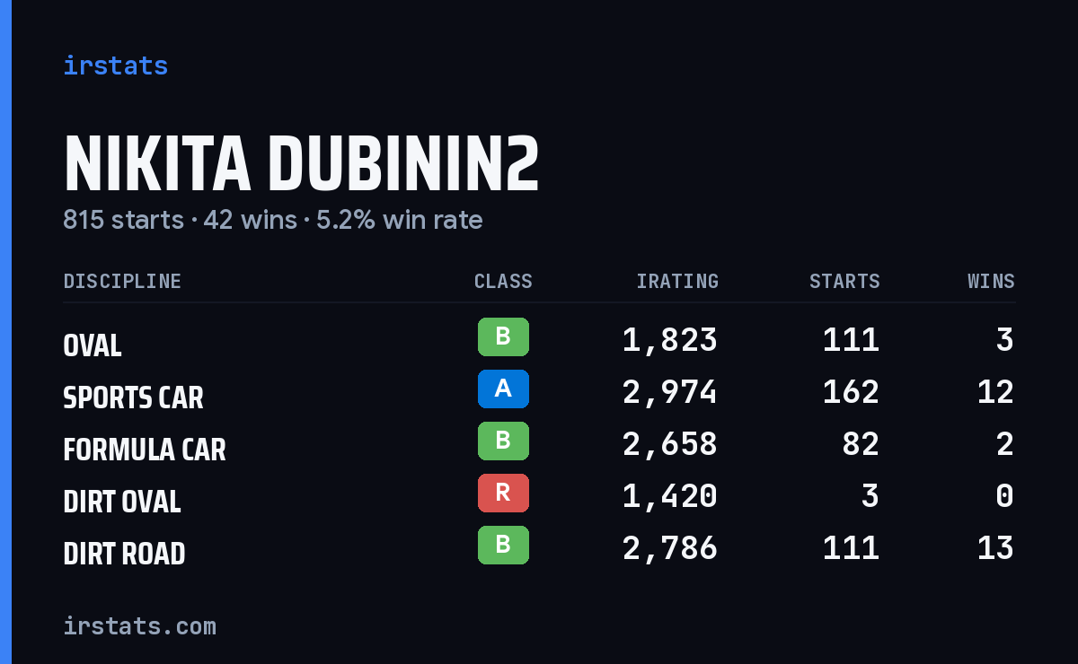 Loading... iRacing stats card