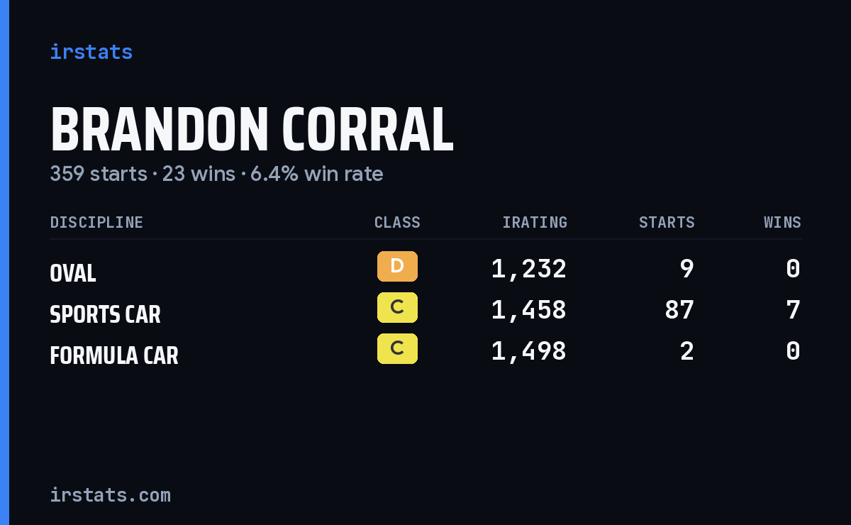 Brandon Corral iRacing stats card