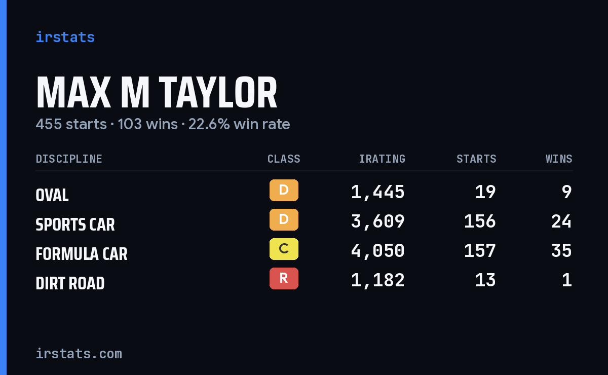 Loading... iRacing stats card