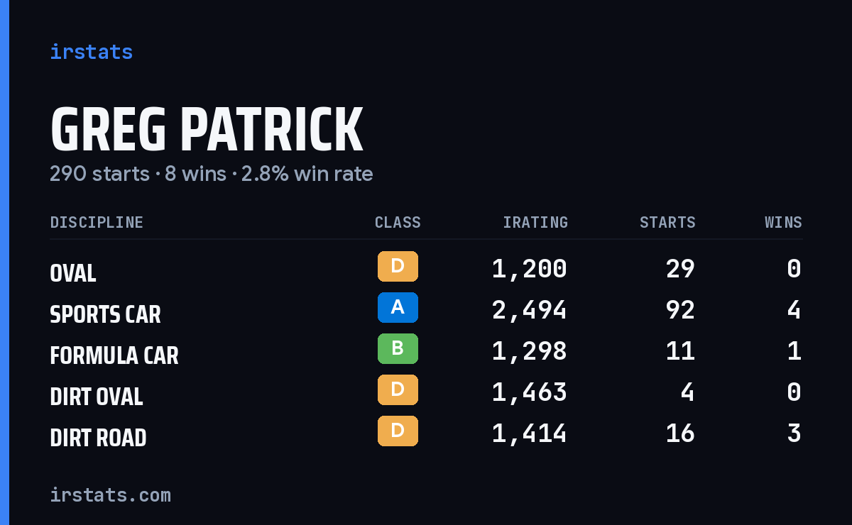 Greg Patrick iRacing stats card