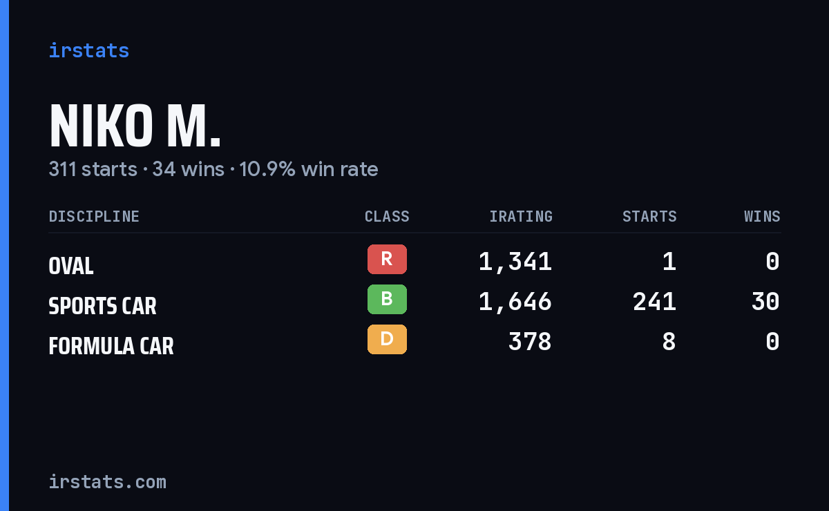 Loading... iRacing stats card