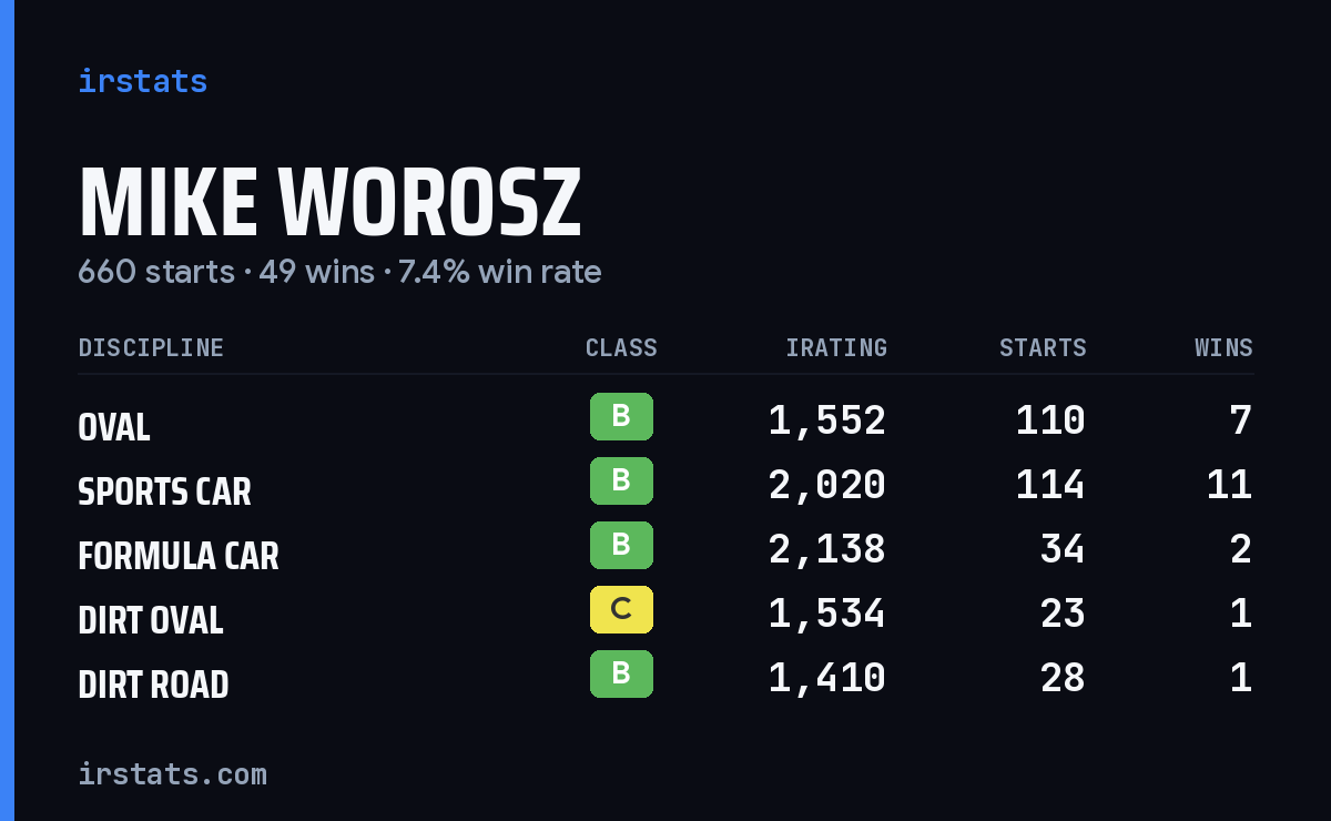 Mike Worosz iRacing stats card
