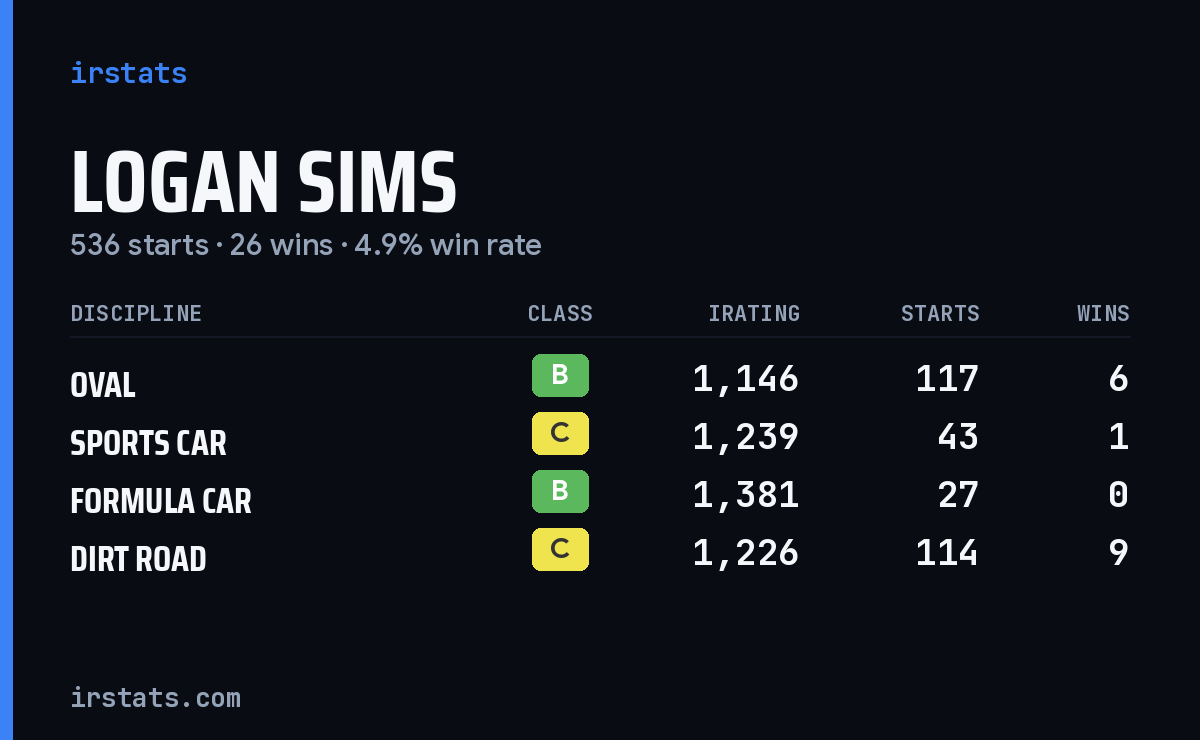 Loading... iRacing stats card