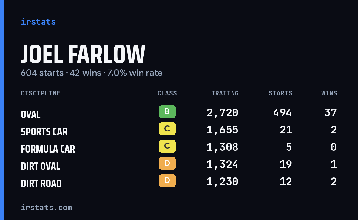 Joel Farlow iRacing stats card