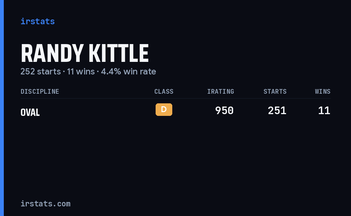 Randy Kittle iRacing stats card