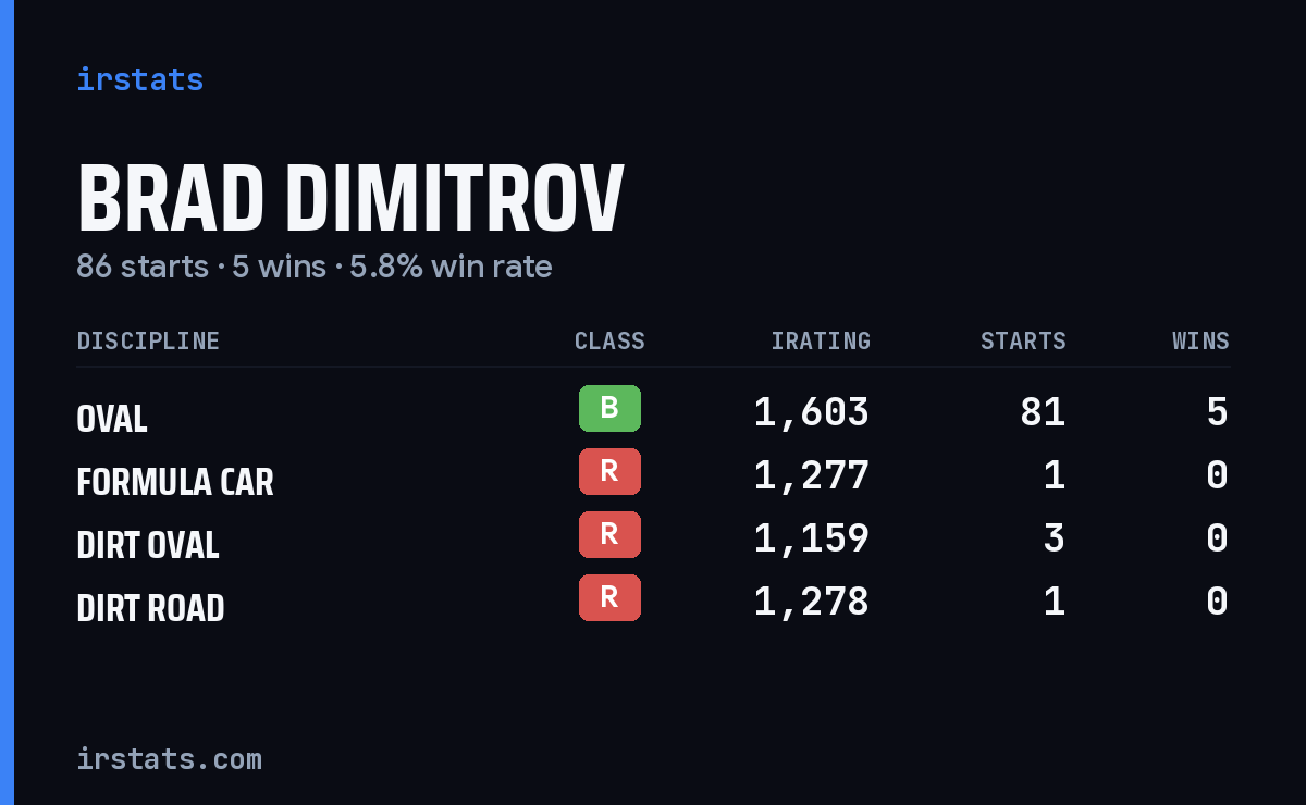 Loading... iRacing stats card