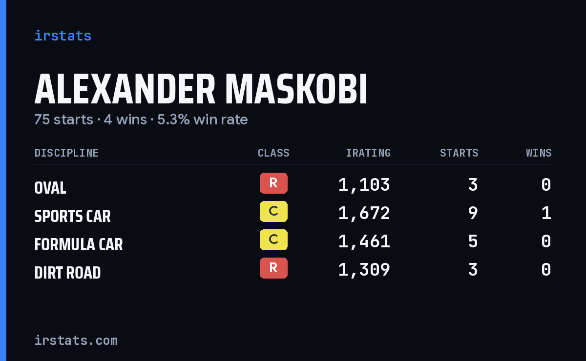 Loading... iRacing stats card