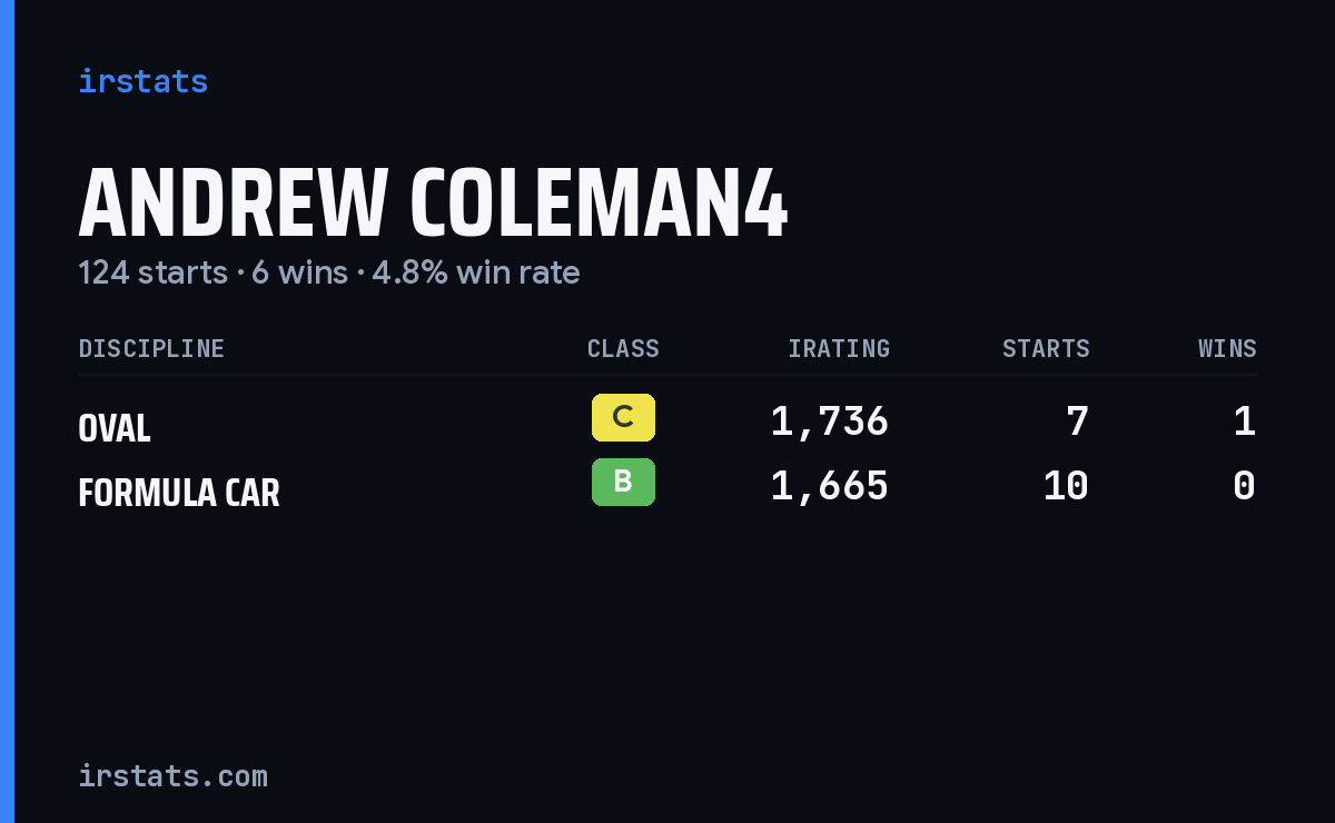 Loading... iRacing stats card