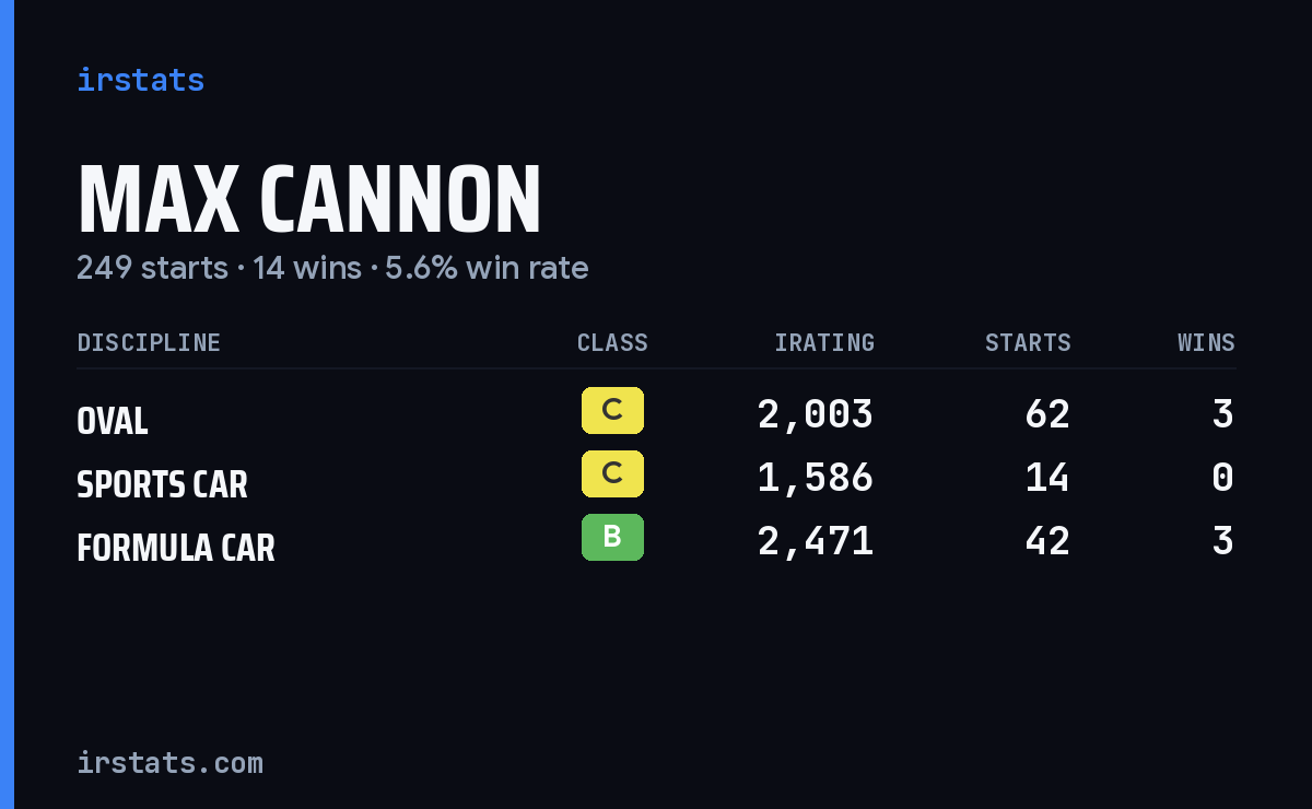Loading... iRacing stats card
