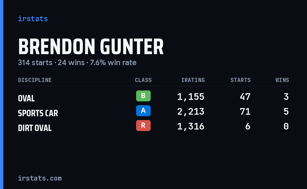 Brendon Gunter iRacing stats card