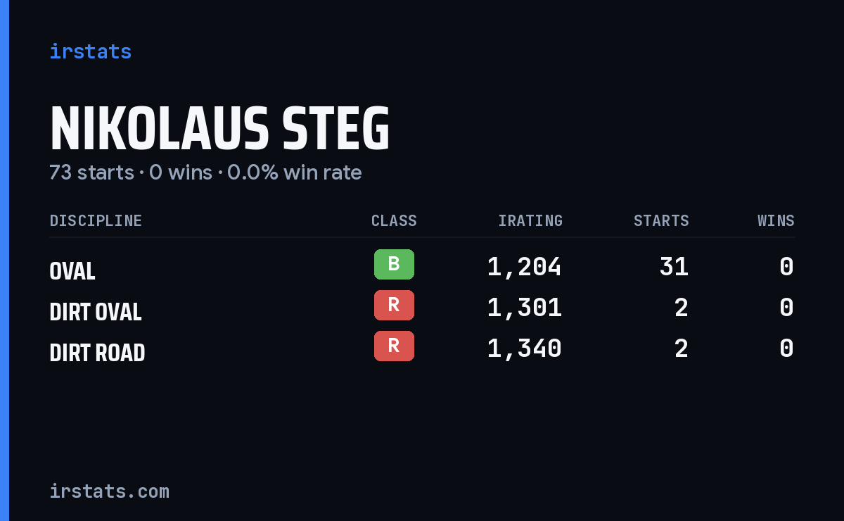 Nikolaus Steg iRacing stats card