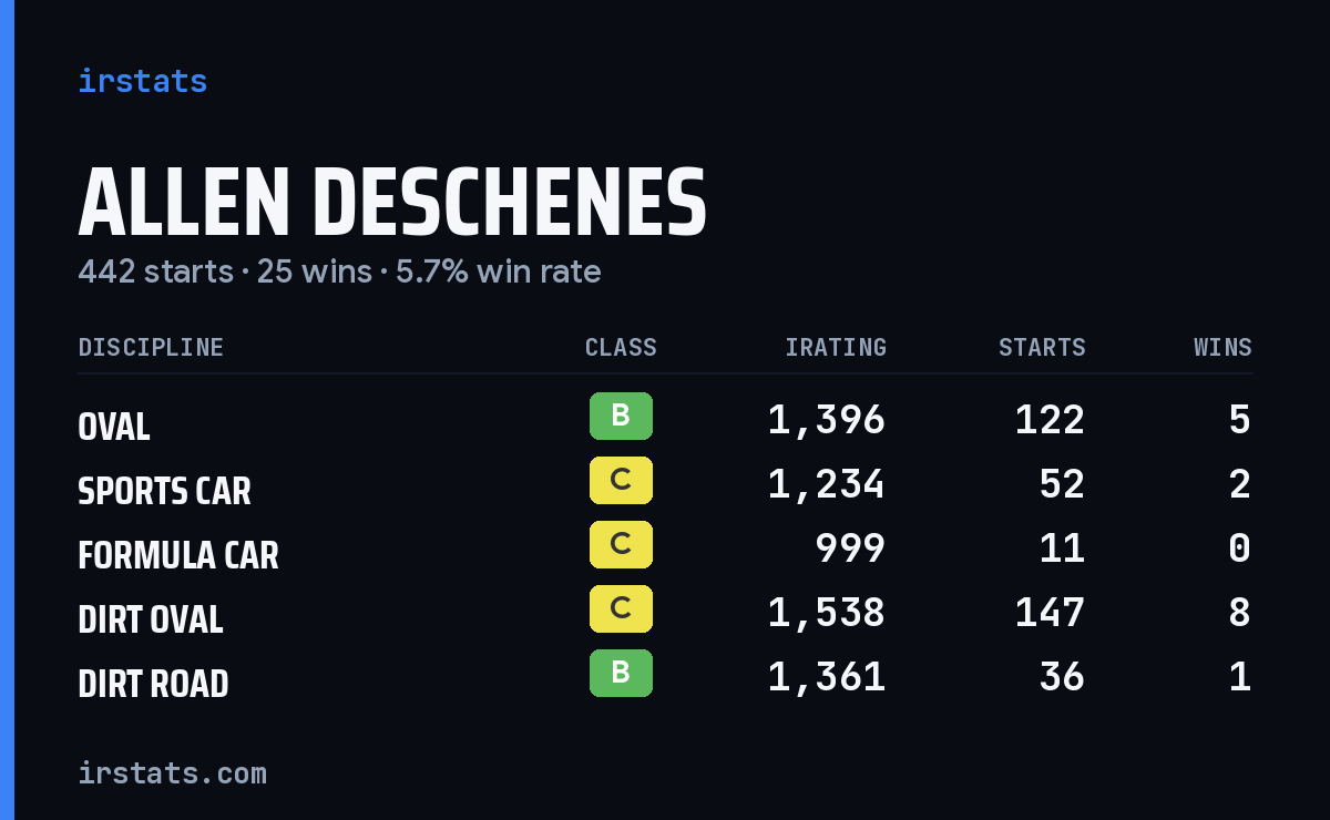 Allen Deschenes iRacing stats card