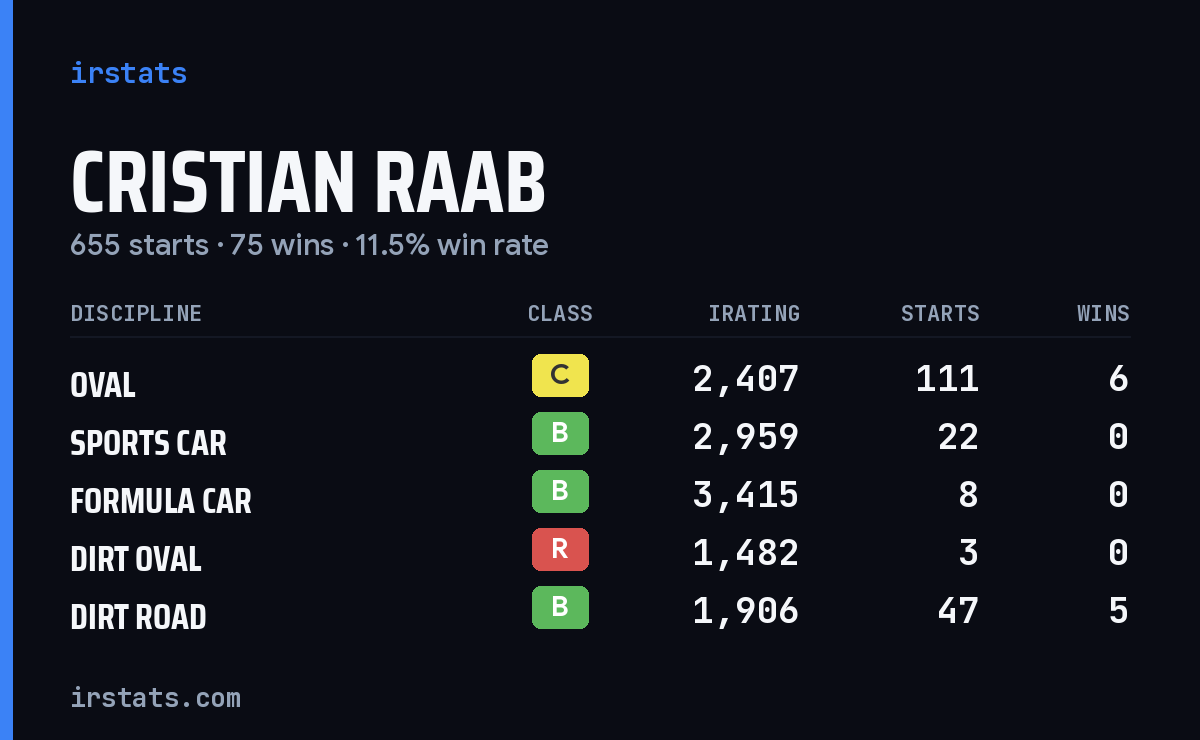 Loading... iRacing stats card