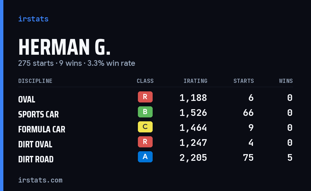 Loading... iRacing stats card