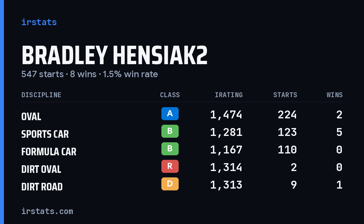 Loading... iRacing stats card