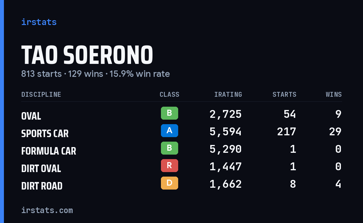 Tao Soerono iRacing stats card
