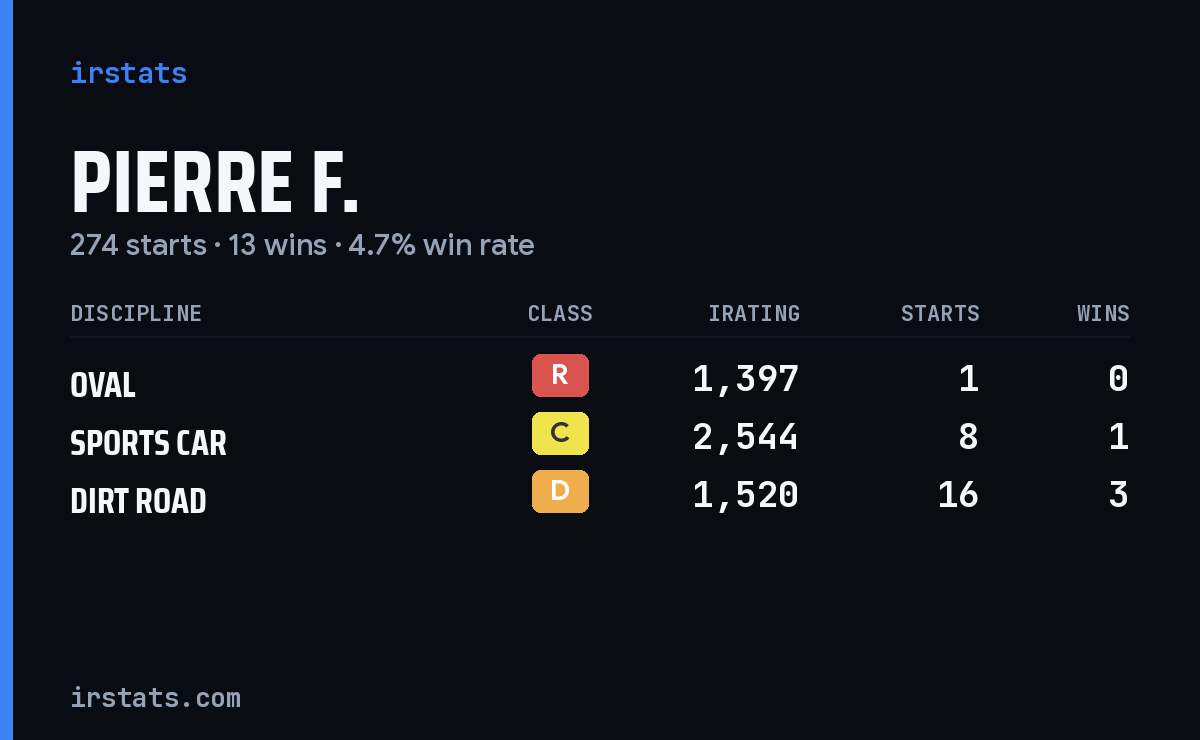 Loading... iRacing stats card