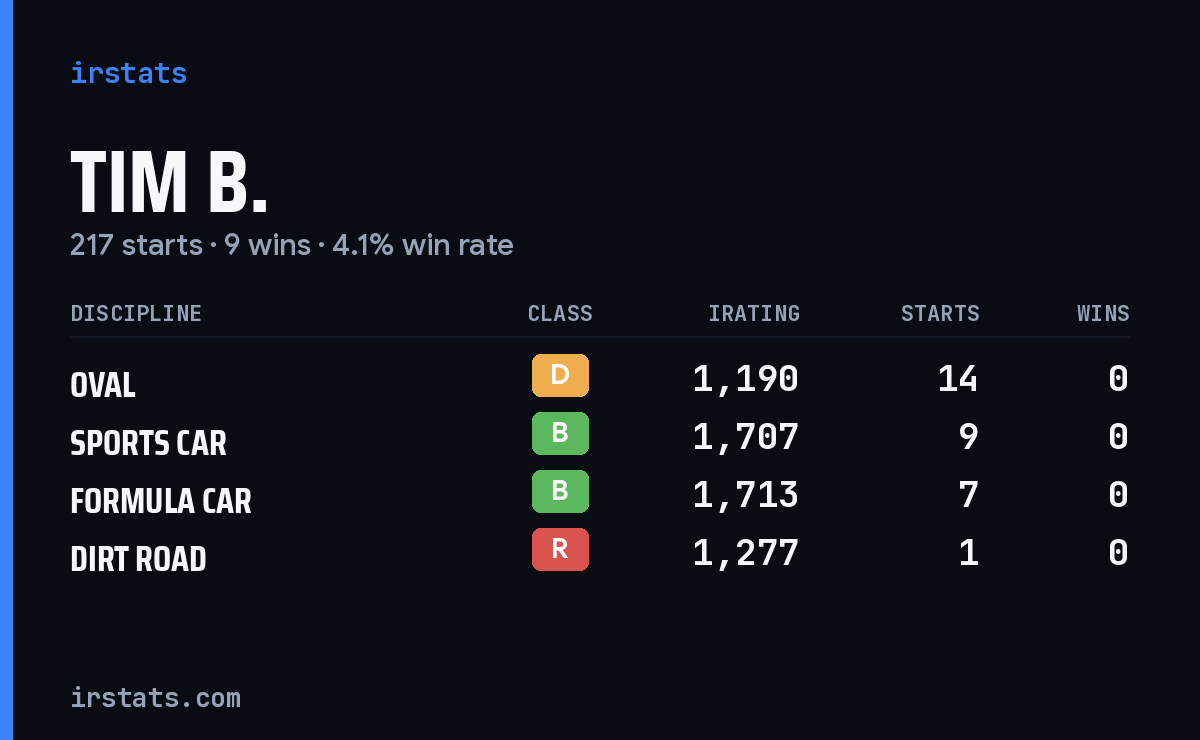 Loading... iRacing stats card