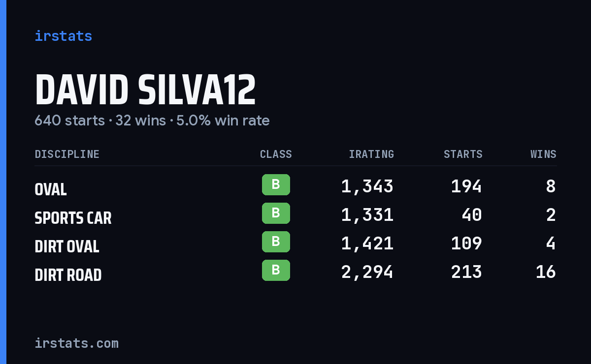 Loading... iRacing stats card