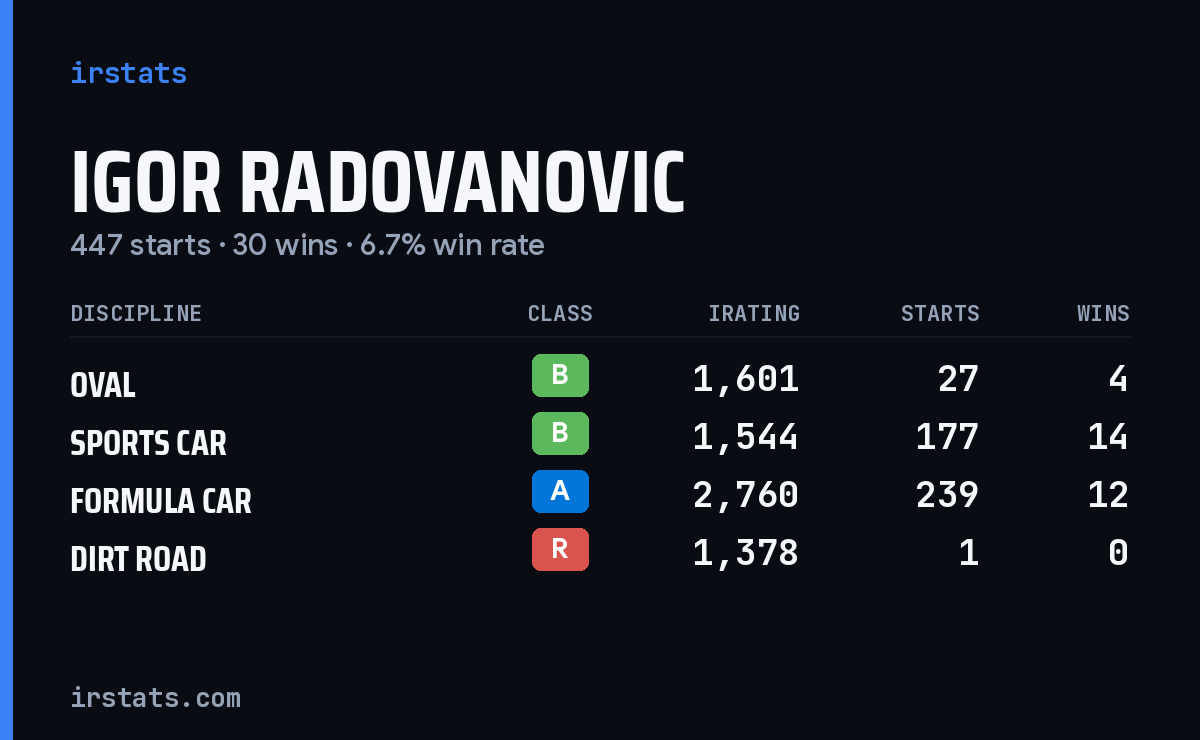 Loading... iRacing stats card