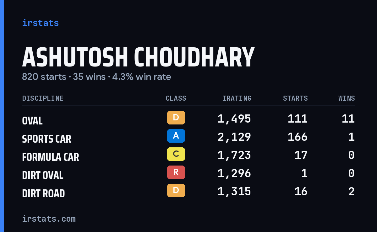 Loading... iRacing stats card